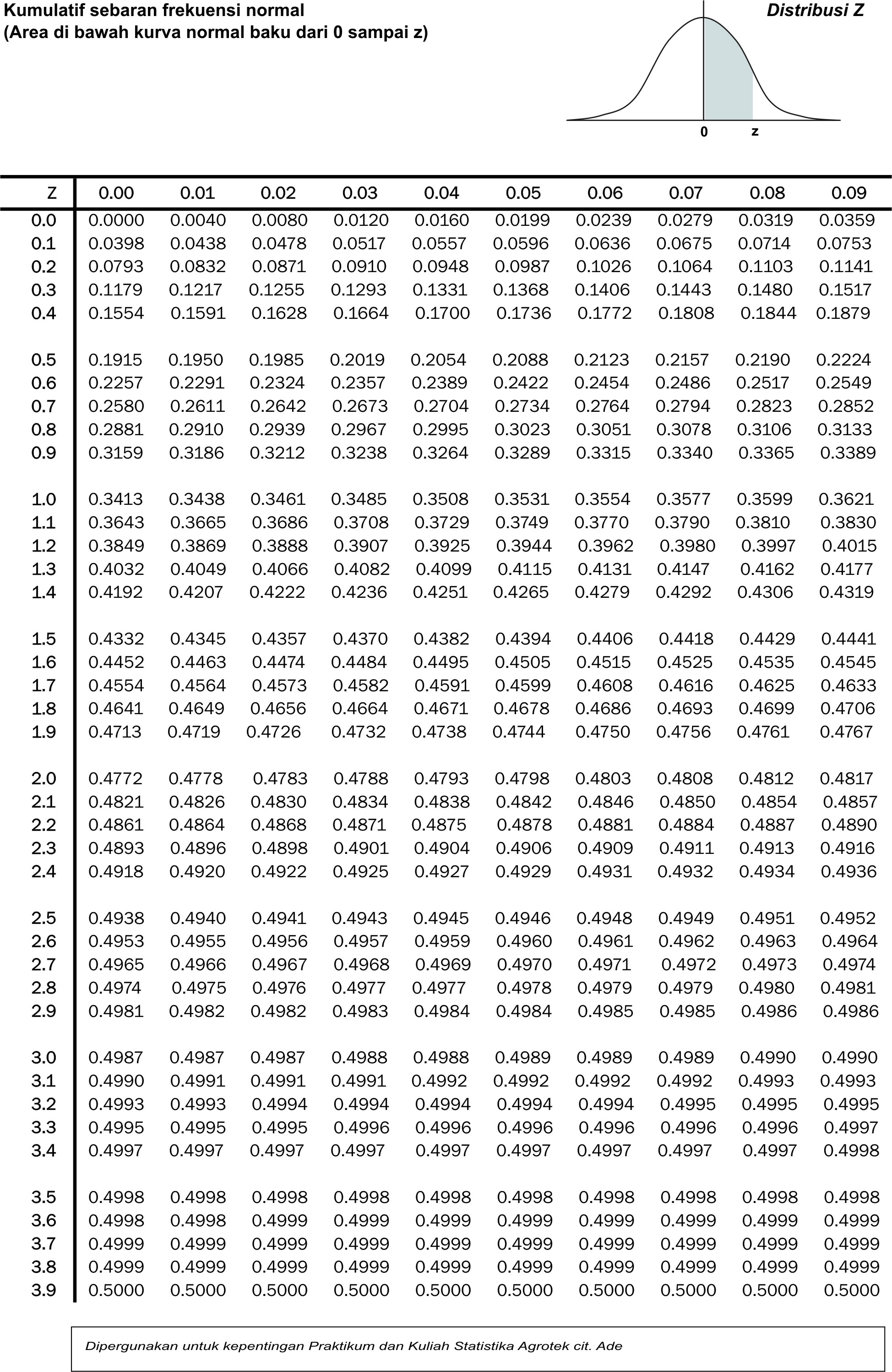 Tabel Distribusi Normal Z  Palenggahan Lincak Reyot